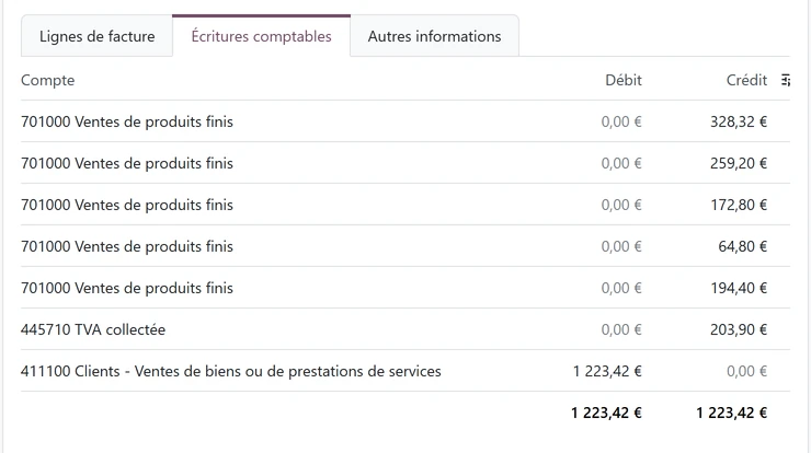 Écran d’Odoo : les écritures comptables d’une facture client, au compte de ventes, au compte de TVA collectée et au compte client.