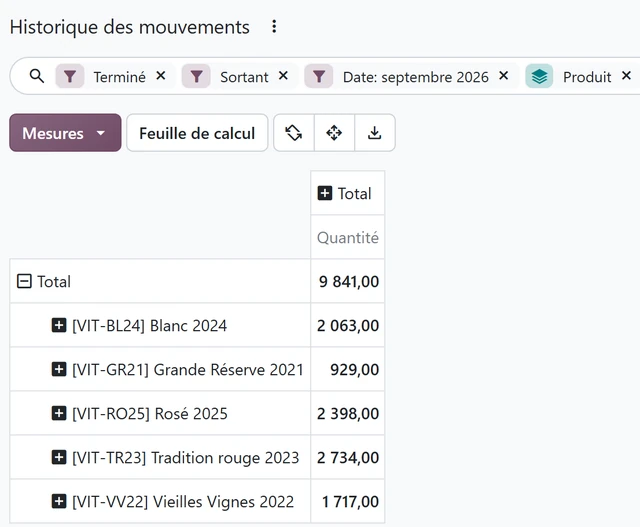 Écran d’Odoo&nbsp;: l’historique des mouvements, filtré sur les sorties terminées de septembre, en tableau croisé&nbsp;: la quantité sortie de chacun des cinq vins et le total du mois.