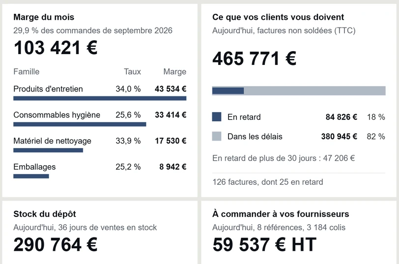 Écran d’Odoo : les tuiles d’un tableau de bord construit dans Odoo, dont ce que vos clients vous doivent et ce qu’il reste à commander à vos fournisseurs.