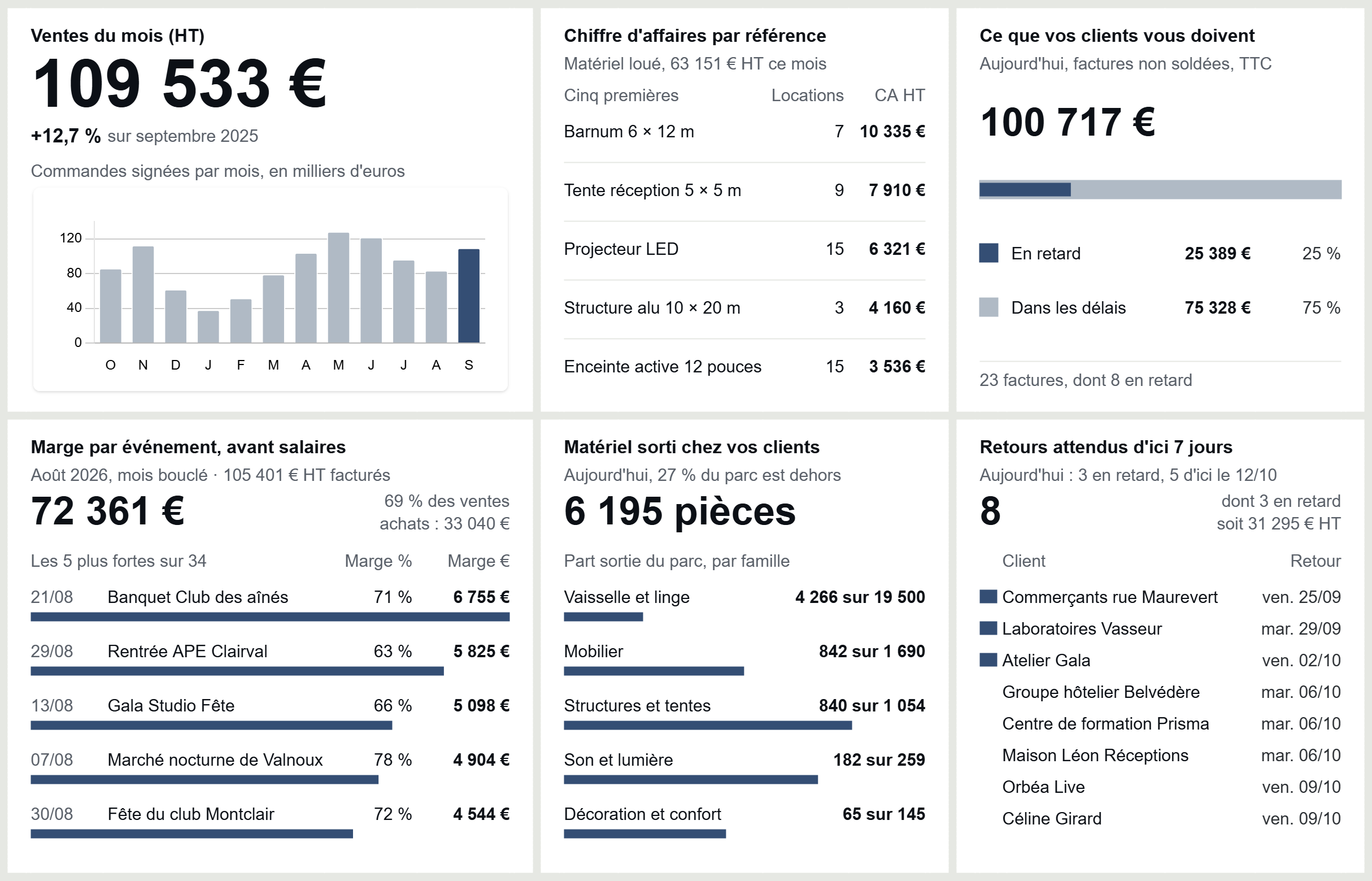 Tableau de bord d’Odoo d’un loueur de matériel de réception&nbsp;: la marge par événement, avant salaires, et les ventes du mois, parmi ses six tuiles.