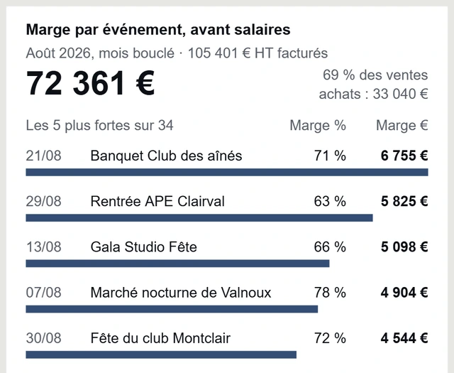 Tableau de bord d’Odoo&nbsp;: 72&nbsp;361&nbsp;€ de marge en août 2026, avant salaires, 69&nbsp;% des ventes, détaillée événement par événement