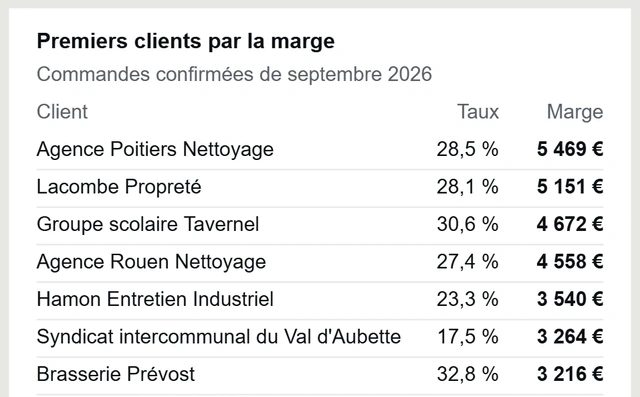 Tableau de bord d’Odoo&nbsp;: les clients classés par la marge, le premier à 5&nbsp;469&nbsp;€ sur les commandes confirmées de septembre 2026