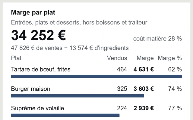 Tableau de bord d’Odoo&nbsp;: 34&nbsp;252&nbsp;€ de marge sur les plats, coût matière 28&nbsp;%, détaillée plat par plat