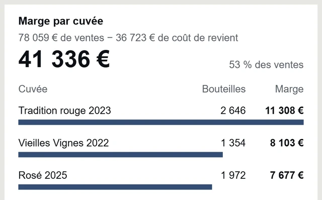 Tableau de bord d’Odoo&nbsp;: 41&nbsp;336&nbsp;€ de marge, 53&nbsp;% des ventes, détaillée cuvée par cuvée