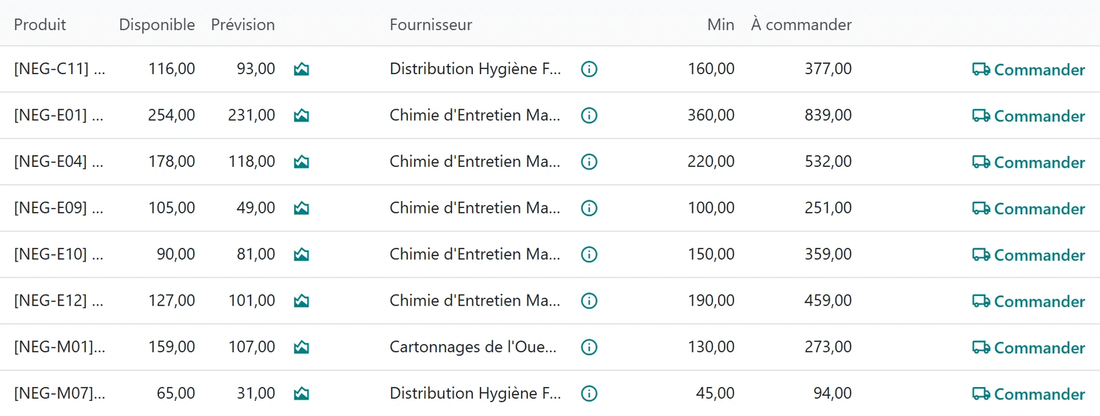 Écran d’Odoo, le réassort&nbsp;: les références passées sous leur seuil de stock, avec pour chacune son disponible, sa prévision, son fournisseur, son minimum, la quantité à commander et le bouton «&nbsp;Commander&nbsp;».