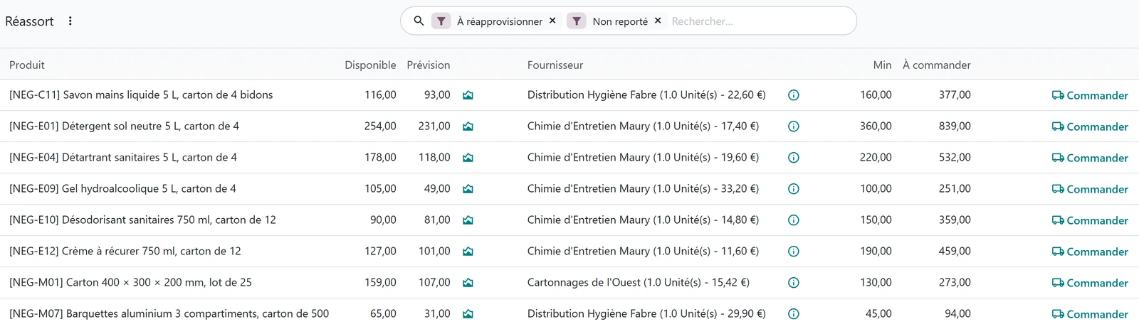 Écran d’Odoo, application Inventaire, le réassort sous les filtres «&nbsp;À réapprovisionner&nbsp;» et «&nbsp;Non reporté&nbsp;»&nbsp;: les références passées sous leur seuil de stock, avec pour chacune son disponible, sa prévision, son fournisseur, son minimum, la quantité à commander et le bouton «&nbsp;Commander&nbsp;».