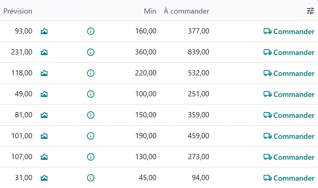 Écran d’Odoo, le réassort&nbsp;: pour chaque référence passée sous son seuil de stock, sa prévision, son minimum, la quantité à commander et le bouton «&nbsp;Commander&nbsp;».