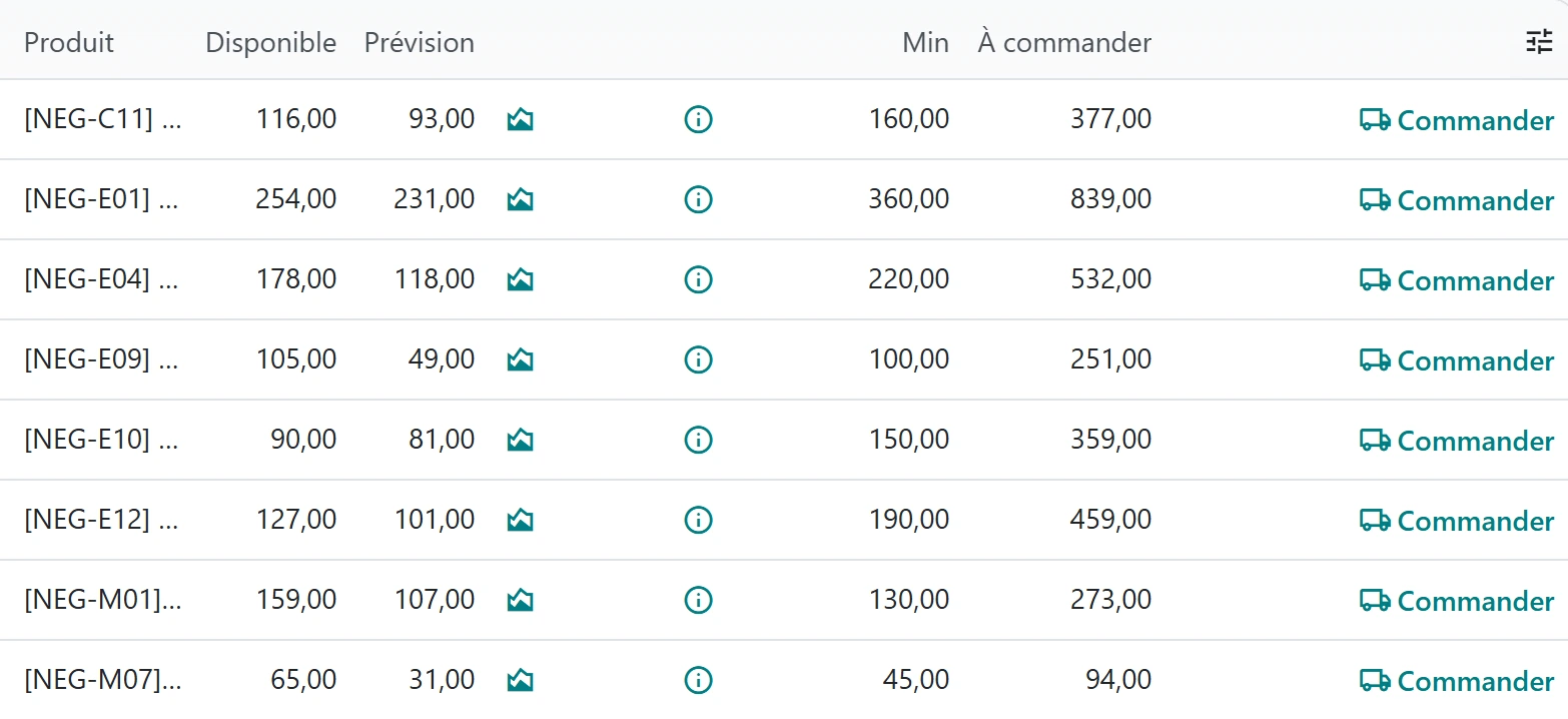 Écran d’Odoo, le réassort&nbsp;: les références passées sous leur seuil de stock, avec pour chacune son disponible, sa prévision, son minimum, la quantité à commander et le bouton «&nbsp;Commander&nbsp;».