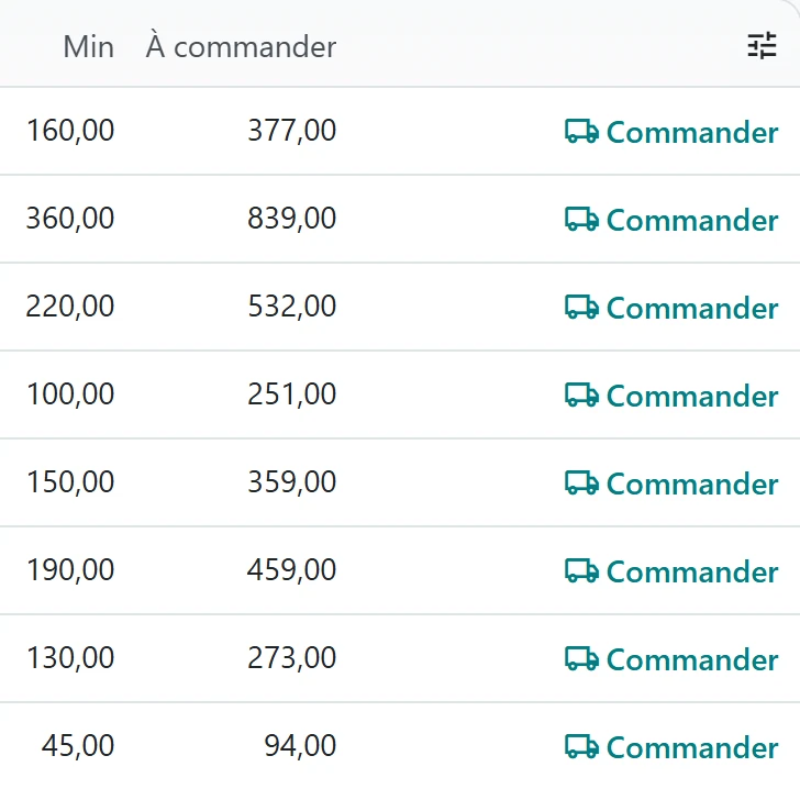 Écran d’Odoo, le réassort&nbsp;: pour chaque référence passée sous son seuil de stock, son minimum, la quantité à commander et le bouton «&nbsp;Commander&nbsp;».