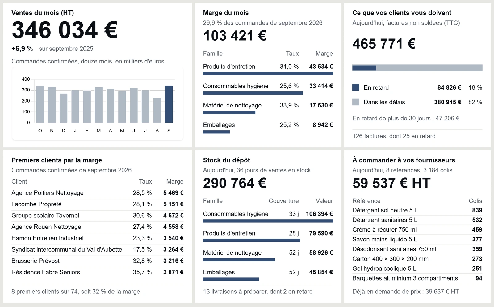Tableau de bord d’Odoo, «&nbsp;Pilotage du négoce&nbsp;», en six tuiles&nbsp;: «&nbsp;Ventes du mois (HT)&nbsp;», «&nbsp;Marge du mois&nbsp;», «&nbsp;Ce que vos clients vous doivent&nbsp;», «&nbsp;Premiers clients par la marge&nbsp;», le taux et la marge de chaque client, «&nbsp;Stock du dépôt&nbsp;» et «&nbsp;À commander à vos fournisseurs&nbsp;».