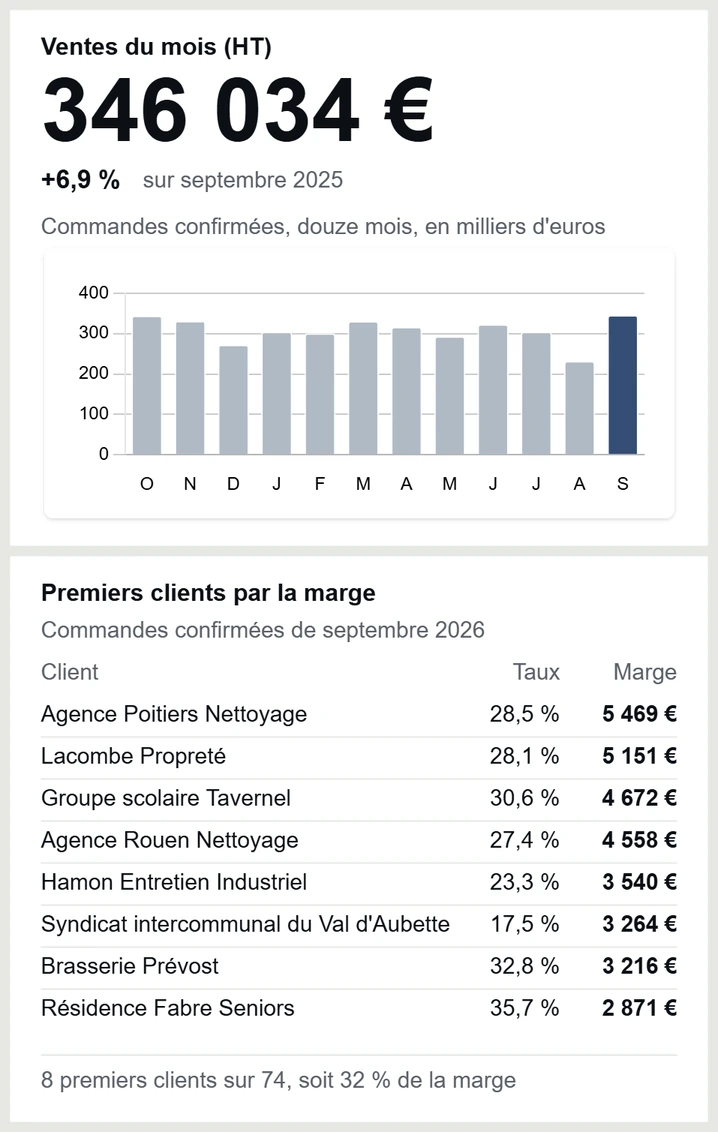 Tableau de bord d’Odoo, «&nbsp;Pilotage du négoce&nbsp;»&nbsp;: les tuiles «&nbsp;Ventes du mois (HT)&nbsp;» et «&nbsp;Premiers clients par la marge&nbsp;», le taux et la marge de chaque client.