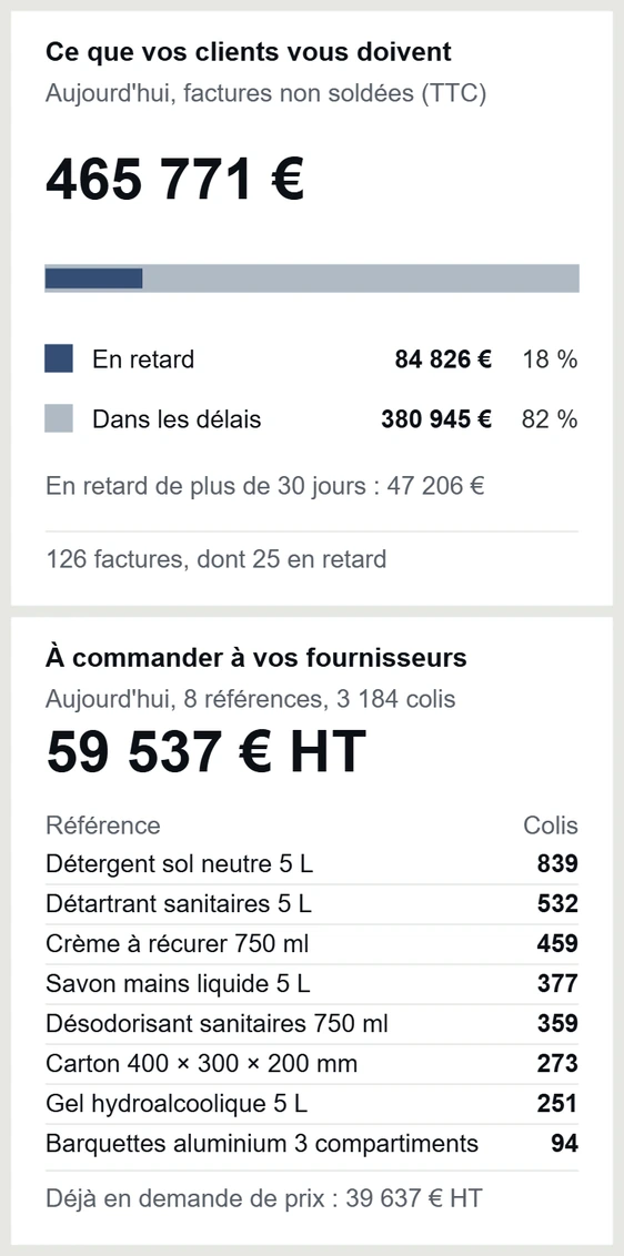 Tableau de bord d’Odoo, «&nbsp;Pilotage du négoce&nbsp;»&nbsp;: les tuiles «&nbsp;Ce que vos clients vous doivent&nbsp;», les factures en retard et celles dans les délais, et «&nbsp;À commander à vos fournisseurs&nbsp;».