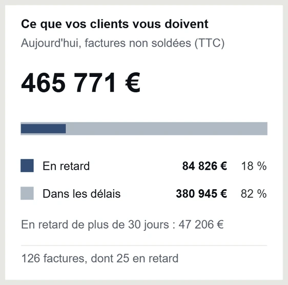 Tableau de bord d’Odoo, «&nbsp;Pilotage du négoce&nbsp;»&nbsp;: la tuile «&nbsp;Ce que vos clients vous doivent&nbsp;», les factures en retard et celles dans les délais.