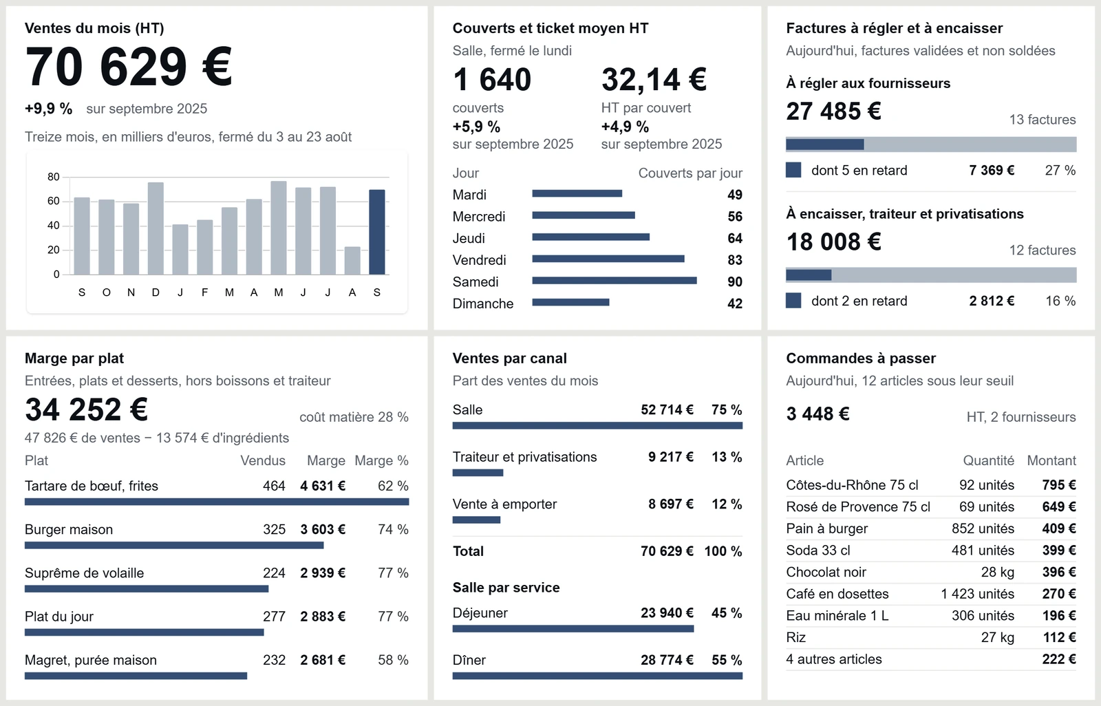 Tableau de bord d’Odoo, «&nbsp;Pilotage du restaurant&nbsp;»&nbsp;: les ventes du mois et la marge par plat, parmi ses six tuiles.