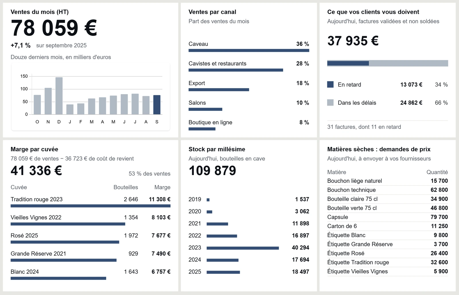 Tableau de bord d’Odoo, «&nbsp;Pilotage du domaine&nbsp;»&nbsp;: ses six tuiles, les ventes du mois, les ventes par canal, ce que vos clients vous doivent, la marge par cuvée, le stock par millésime et les demandes de prix de matières sèches.