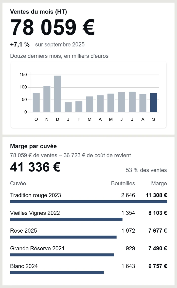 Tableau de bord d’Odoo, «&nbsp;Pilotage du domaine&nbsp;»&nbsp;: les ventes du mois et la marge par cuvée, parmi ses six tuiles.