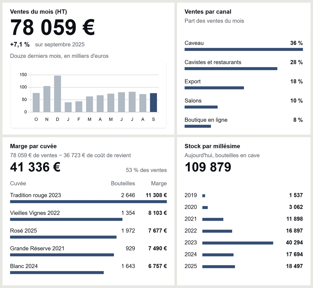 Tableau de bord d’Odoo, «&nbsp;Pilotage du domaine&nbsp;»&nbsp;: quatre de ses six tuiles, les ventes du mois, les ventes par canal, la marge par cuvée et le stock par millésime.